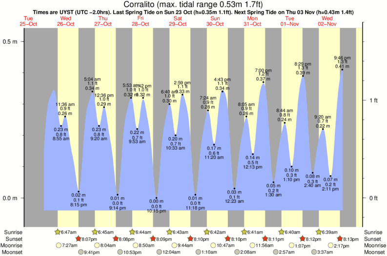 Gráficos da maré para o spot de surf Corralito