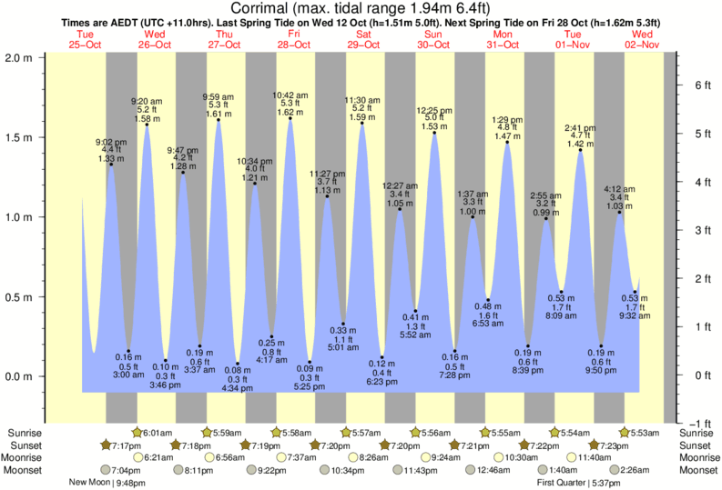 Gráficos da maré para Corrimal, perto do spot de surf de Sandon Point