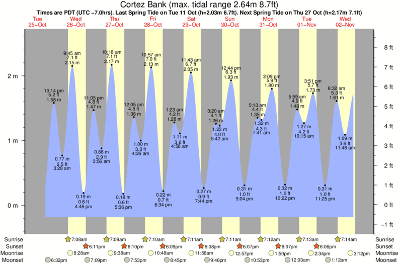 tide graph for Cortez Bank surf break