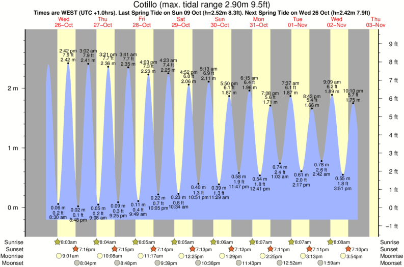 Gráficos da maré para Cotillo, perto do spot de surf de Yarro