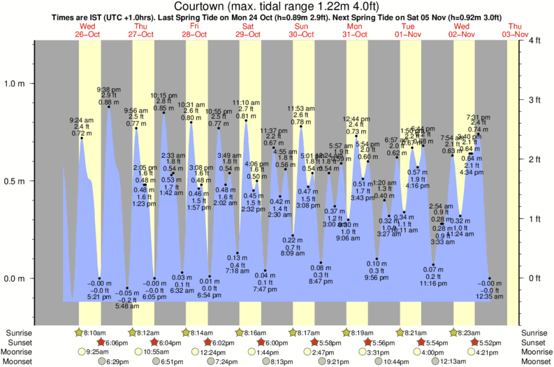 tide graph for Courtown surf break