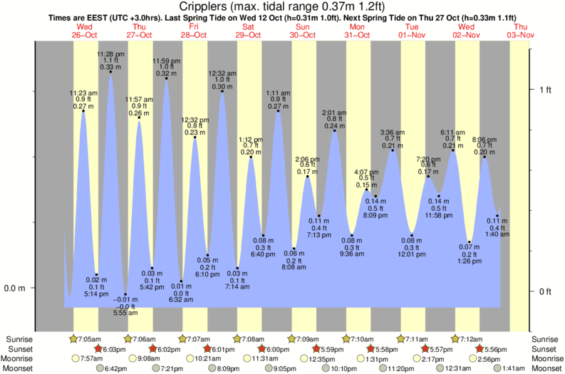 Gráficos da maré para o spot de surf Cripplers