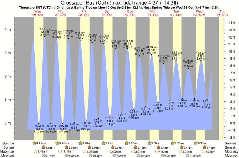 Gráficos da maré para Crossapoll Bay (Coll), perto do spot de surf de Hogh Bay (Coll)