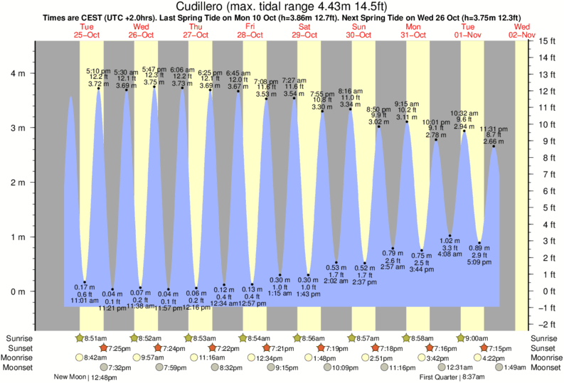 Gráficos da maré para Cudillero, perto do spot de surf de Playa de Oleiros