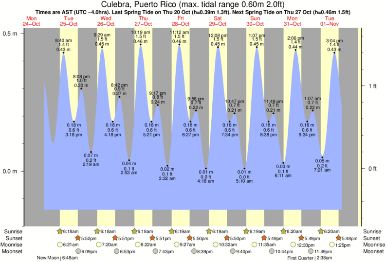 Gráficos da maré para , perto do spot de surf de The Reef (Culebra)