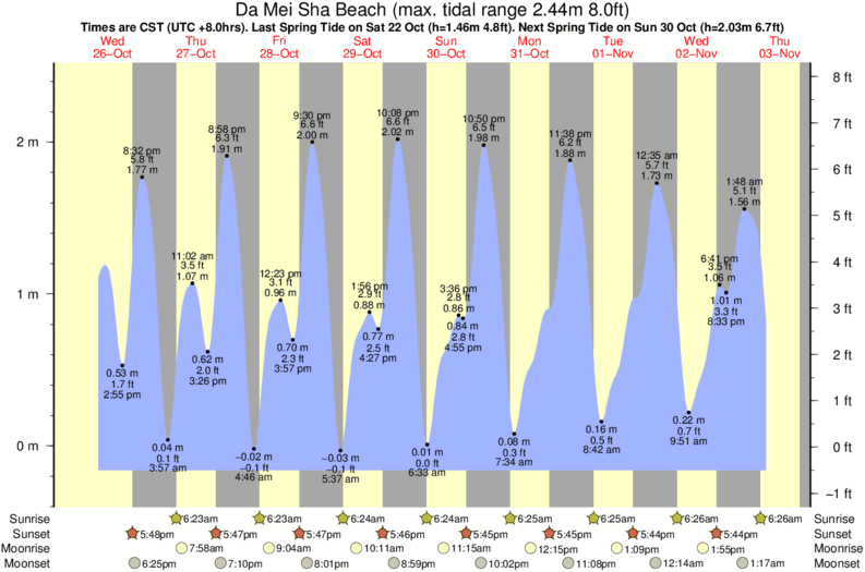 Gráficos da maré para o spot de surf Da Mei Sha Beach