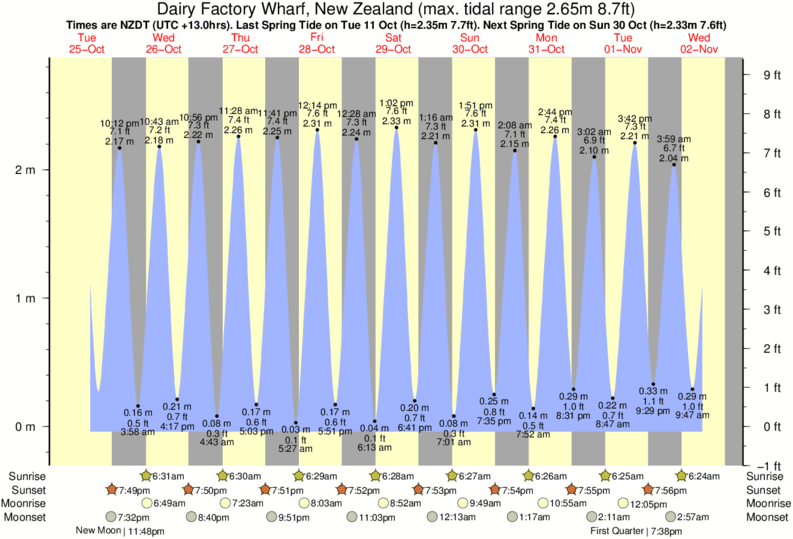 Gráficos da maré para , perto do spot de surf de Waipapakauri Beach