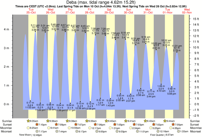 Gráficos da maré para Deba, perto do spot de surf de Deba