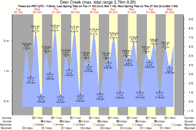 Gráficos da maré para Deer Creek, perto do spot de surf de County Line