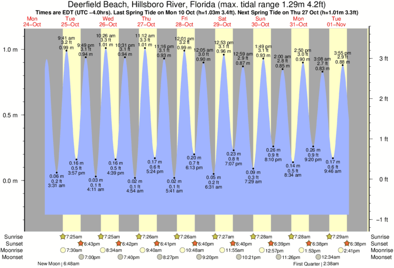 Gráficos da maré para , perto do spot de surf de Deerfield Beach Pier
