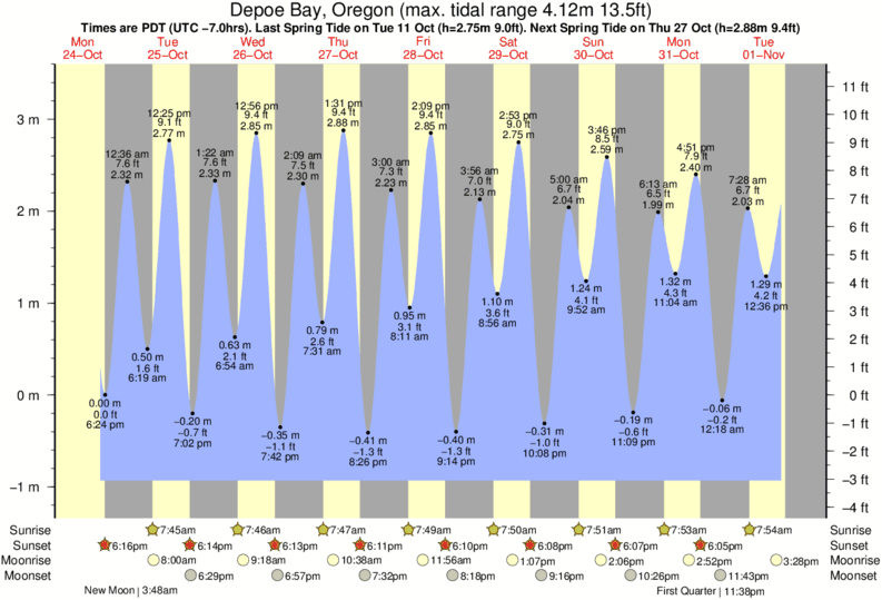 Horários da Maré por Depoe Bay, Oregon