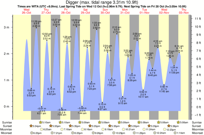 tide graph for Digger surf break