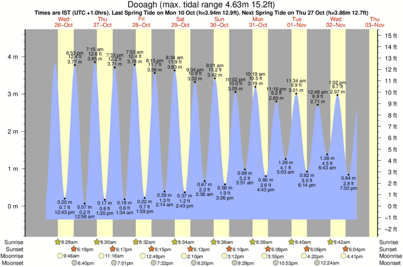 Gráficos da maré para Dooagh, perto do spot de surf de Keel