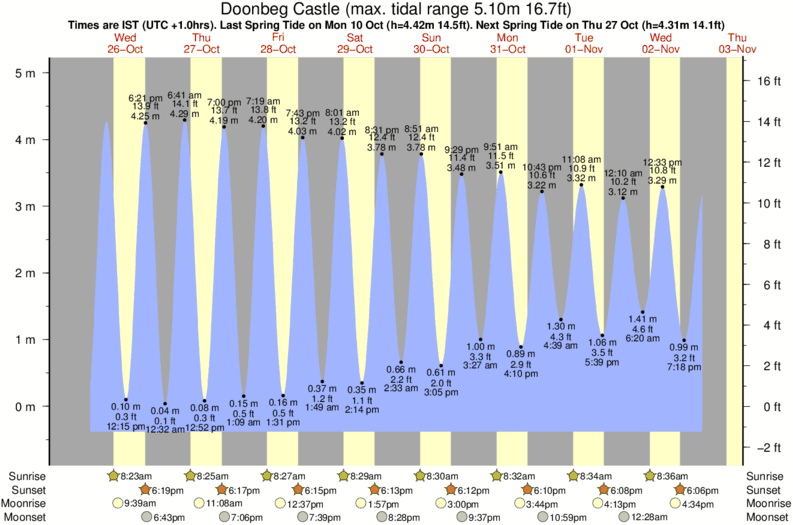tide graph for Doonbeg Castle surf break
