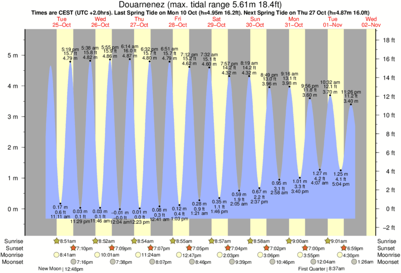 Gráficos da maré para , perto do spot de surf de Baie de Douarnenez