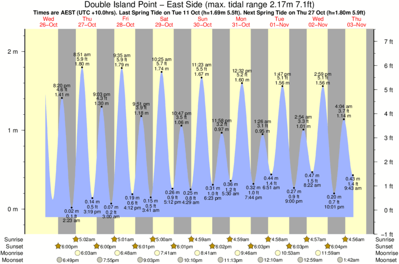 Gráficos da maré para o spot de surf Double Island Point - East Side