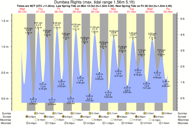Gráficos da maré para Dumbea Rights, perto do spot de surf de Dumbea Left