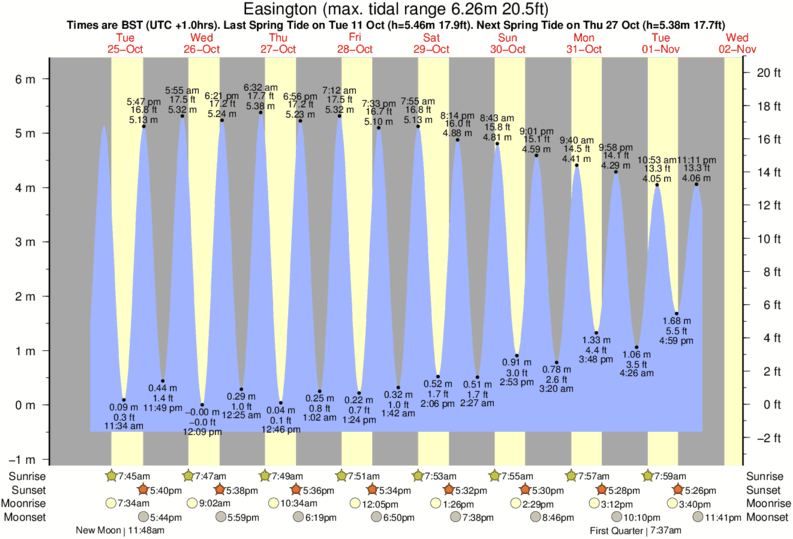 Gráficos da maré para Easington, perto do spot de surf de Withernsea
