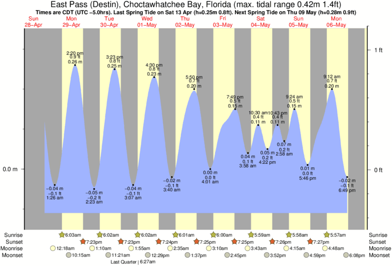 Gráficos da maré para East Pass (Destin), Choctawhatchee Bay, Florida, perto do spot de surf de Fort Walton Beach