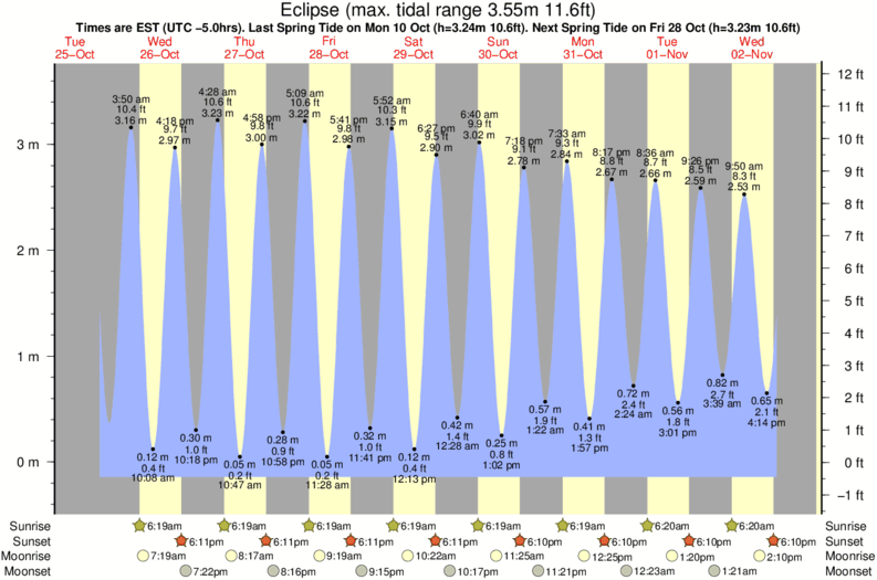 tide graph for Eclipse surf break