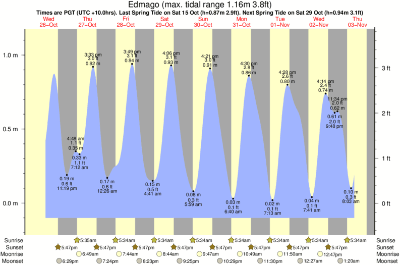 tide graph for Edmago surf break