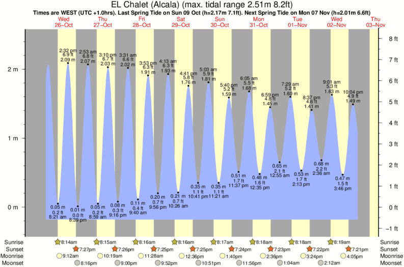 tide graph for EL Chalet (Alcala) surf break