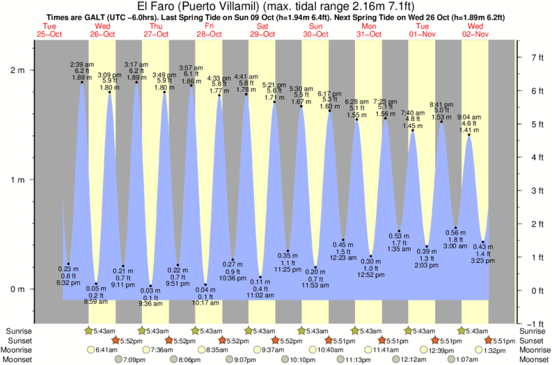 tide graph for El Faro (Puerto Villamil) surf break
