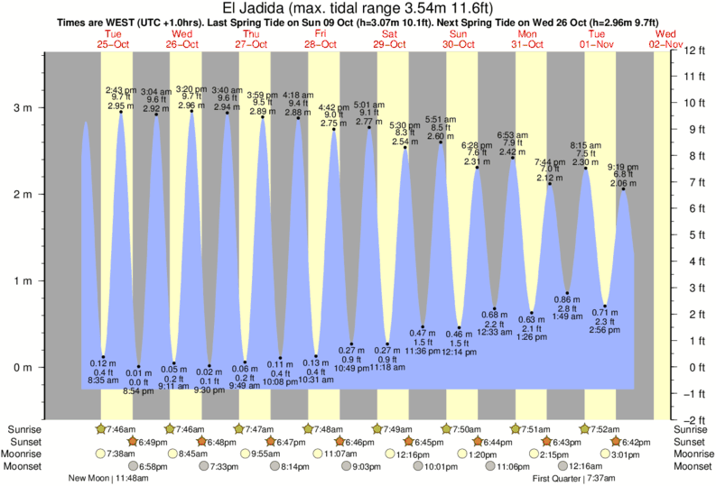 Gráficos da maré para El Jadida, perto do spot de surf de El Jadida