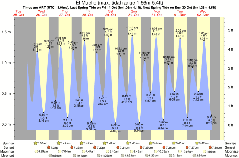 tide graph for El Muelle surf break
