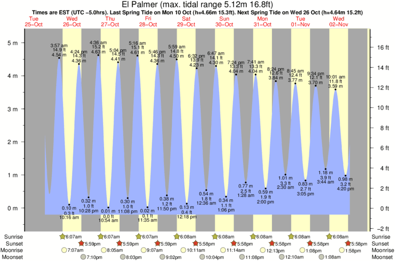 Gráficos da maré para El Palmer, perto do spot de surf de Esmeralda