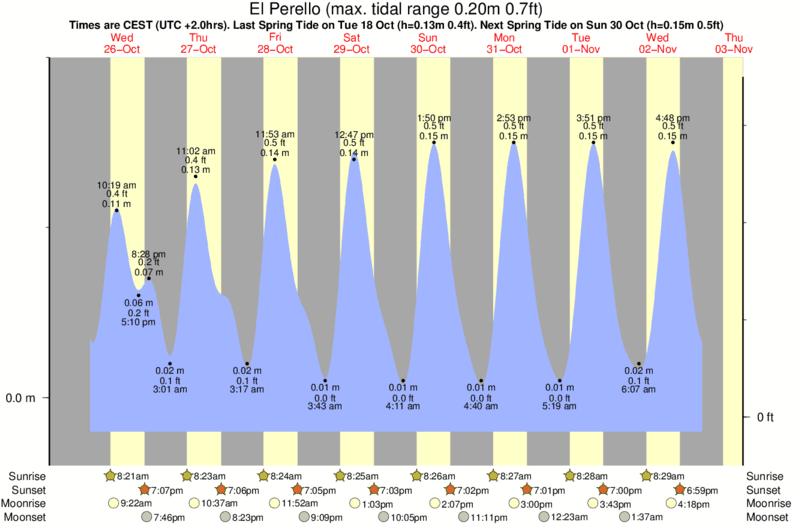 tide graph for El Perello surf break