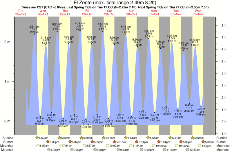 Gráficos da maré para El Zonte, perto do spot de surf de El Zunzal