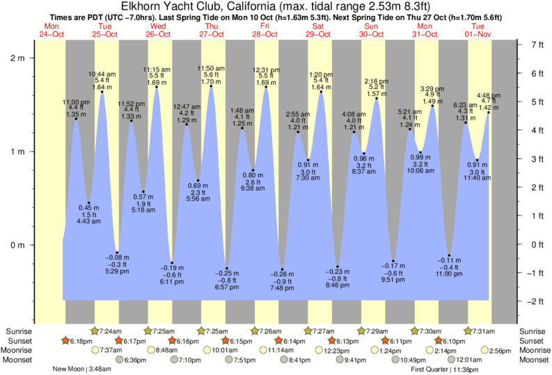 Gráficos da maré para Elkhorn Yacht Club, California, perto do spot de surf de Zmudowski State Beach