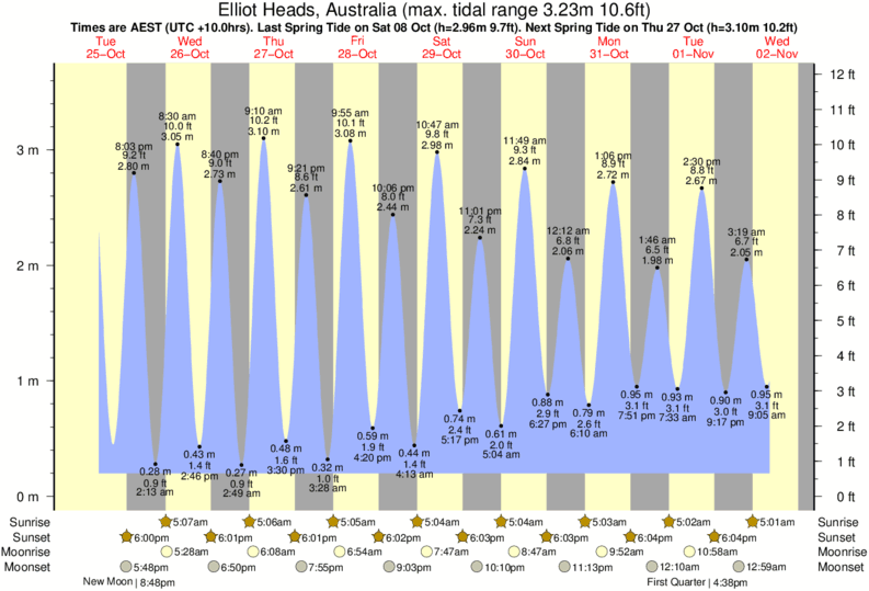 Gráficos da maré para Elliot Heads, Australia, perto do spot de surf de Elliott Heads