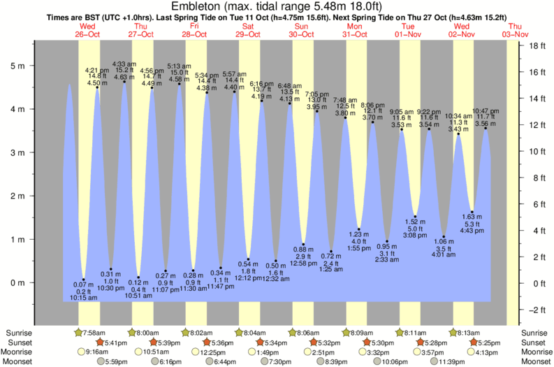 Gráficos da maré para Embleton, perto do spot de surf de Beadnell Bay