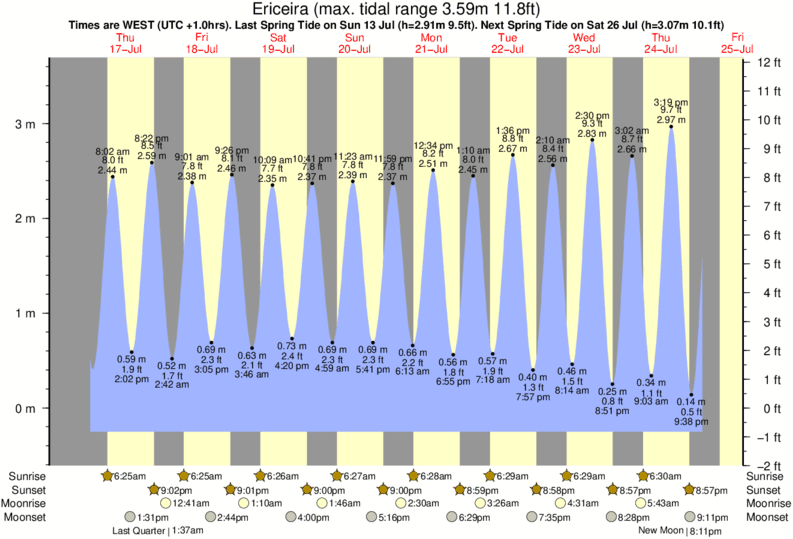 Gráficos da maré para , perto do spot de surf de Coxos