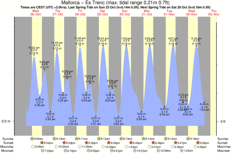 tide graph for Mallorca - Es Trenc surf break