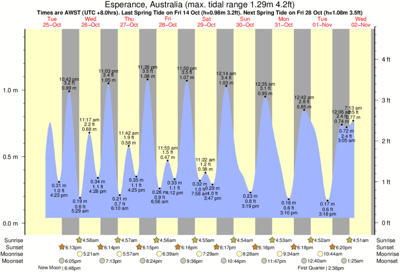 Gráficos da maré para Esperance, Australia, perto do spot de surf de NIne Mile Beach