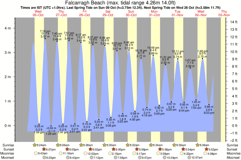 Gráficos da maré para Falcarragh Beach, perto do spot de surf de Tramore (Dunfanaghy)