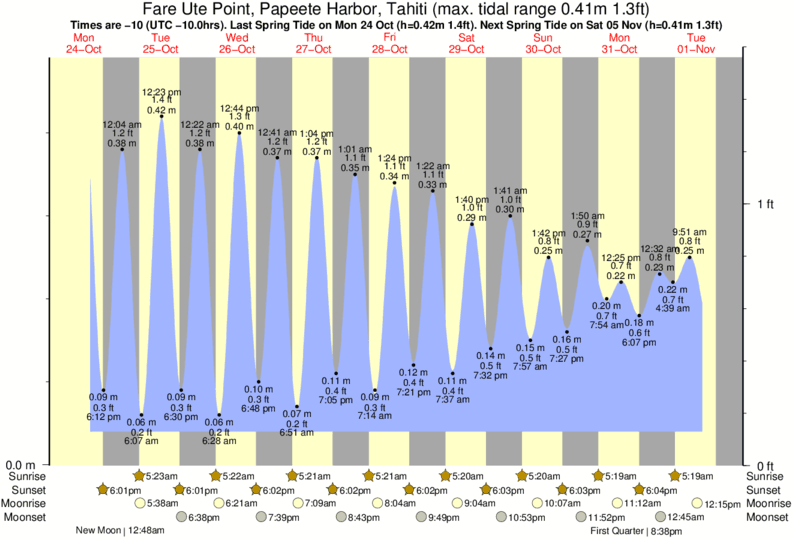 Gráficos da maré para , perto do spot de surf de Papeete Harbour