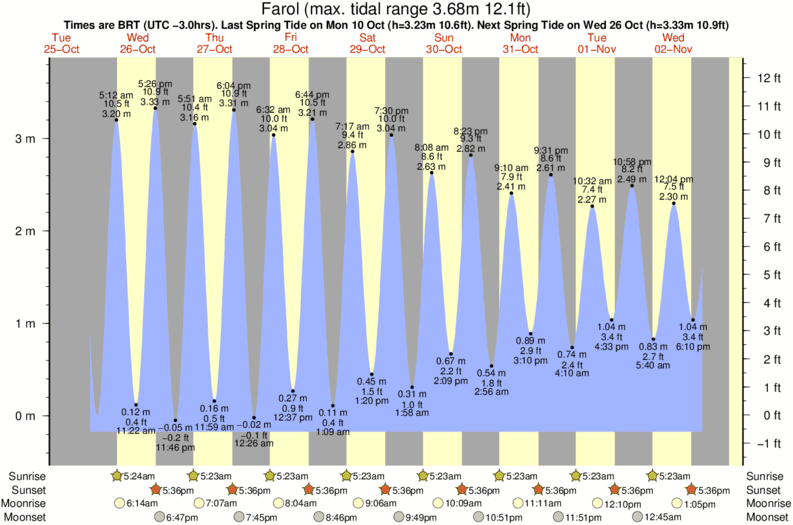 tide graph for Farol surf break