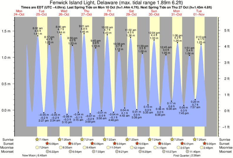 Gráficos da maré para , perto do spot de surf de Bethany