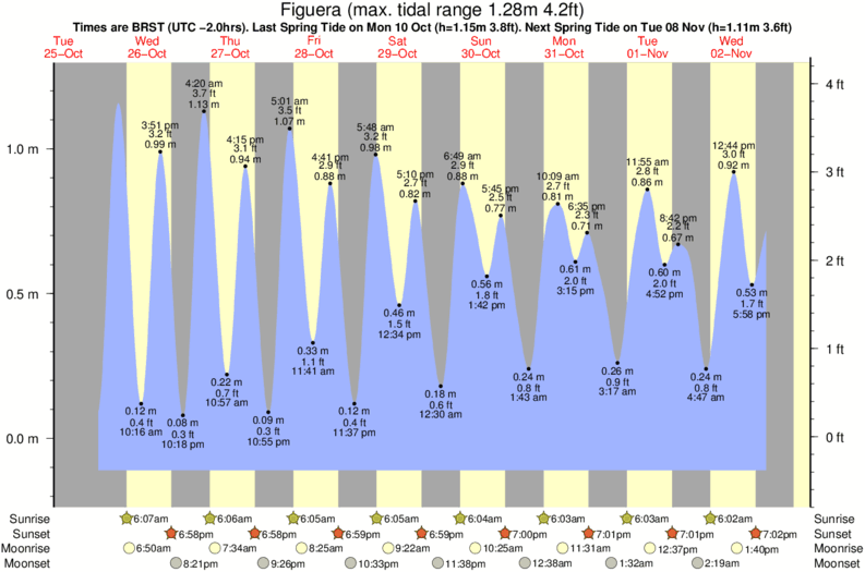 tide graph for Figuera surf break