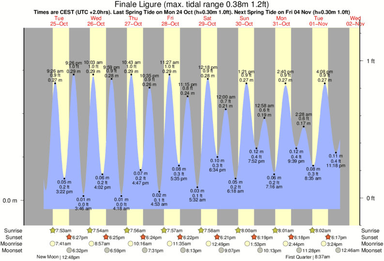 tide graph for Finale Ligure surf break