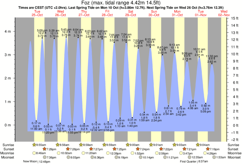 Gráficos da maré para , perto do spot de surf de Ria Foz