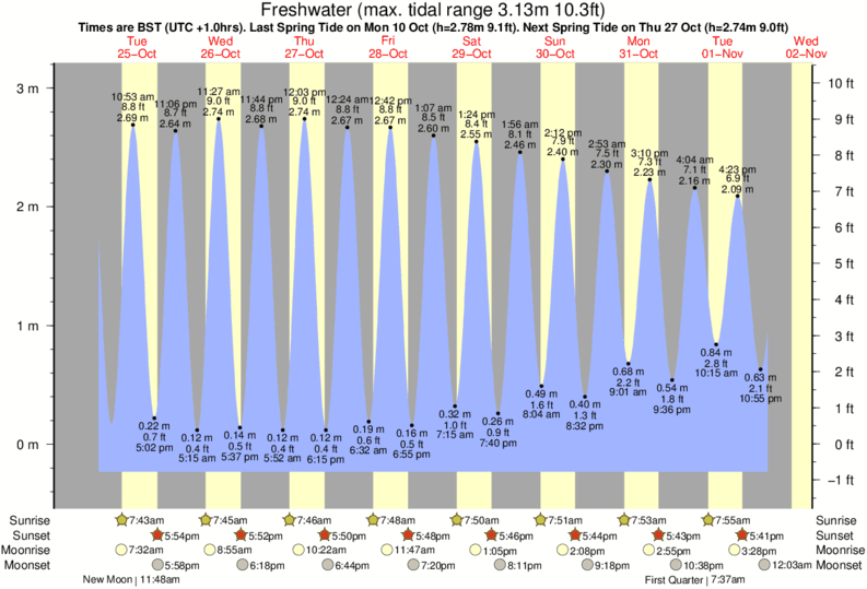 Gráficos da maré para , perto do spot de surf de Compton Bay