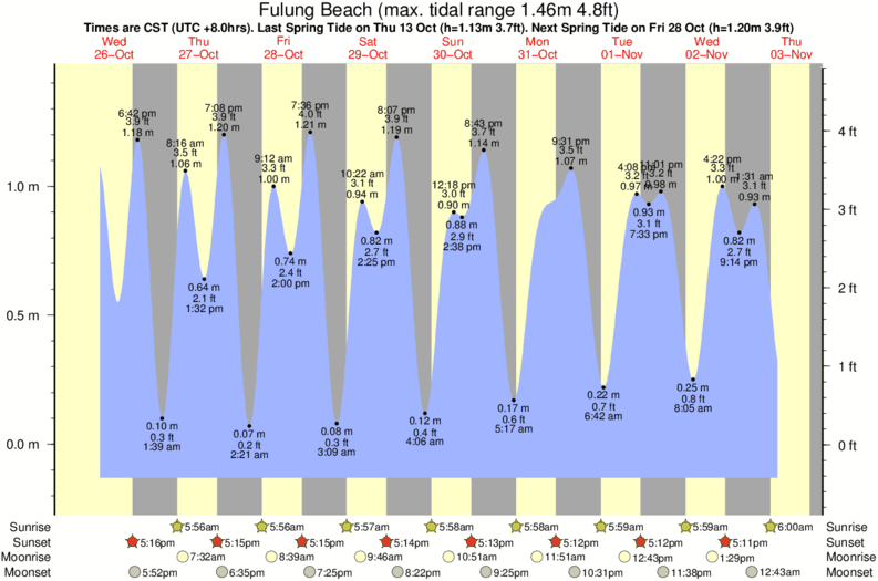 tide graph for Fulung Beach surf break