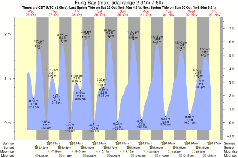 Gráficos da maré para Fung Bay, perto do spot de surf de Tat Mun Island
