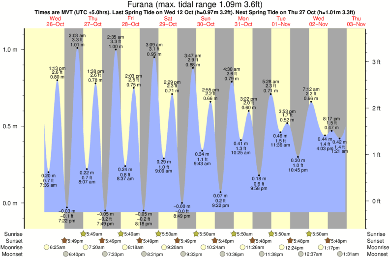 Gráficos da maré para Furana, perto do spot de surf de Kadu