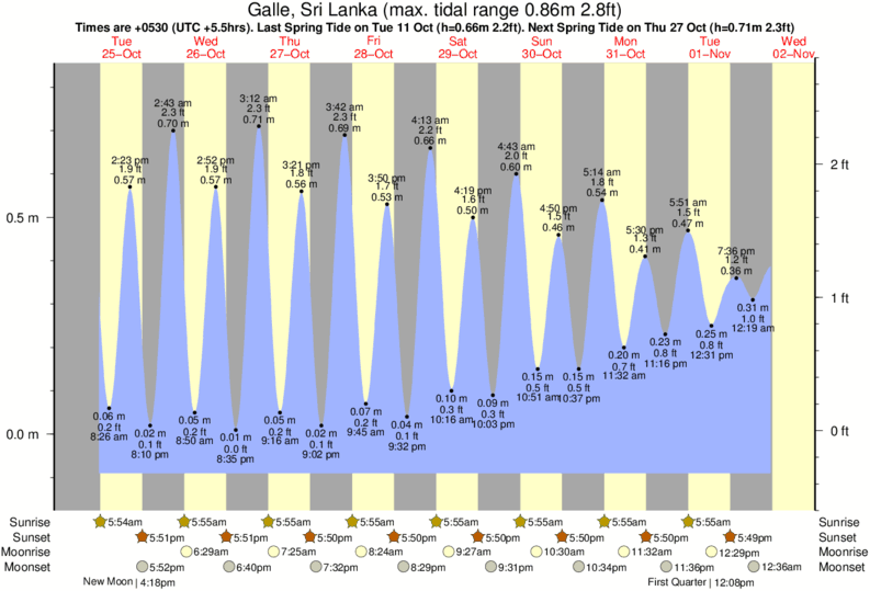 Gráficos da maré para , perto do spot de surf de Galle